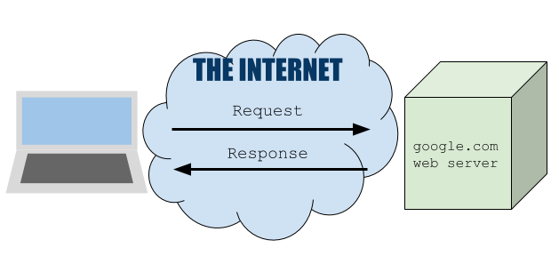 High level diagram of a web request